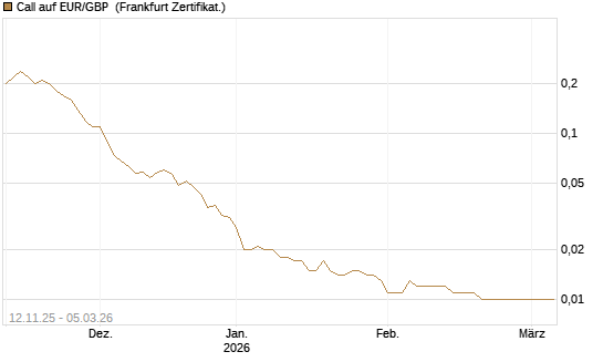 Call auf EUR/GBP [DZ BANK AG] Chart