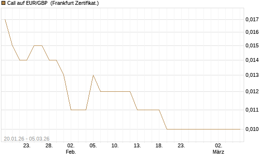 Call auf EUR/GBP [DZ BANK AG] Chart