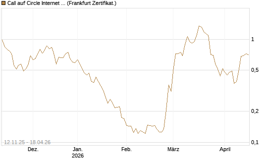 Call auf Circle Internet Group Inc. [Ordinary Shares - Class A] [Vontobel] Chart