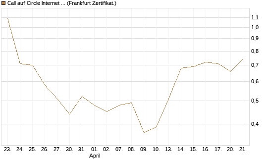 Call auf Circle Internet Group Inc. [Ordinary Shares - Class A] [Vontobel] Chart