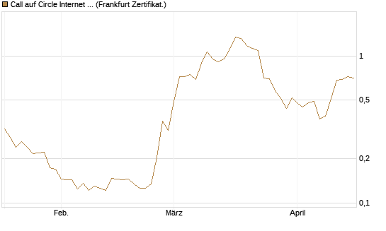Call auf Circle Internet Group Inc. [Ordinary Shares - Class A] [Vontobel] Chart
