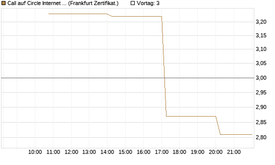 Call auf Circle Internet Group Inc. [Ordinary Shares - Class A] [Vontobel] Chart