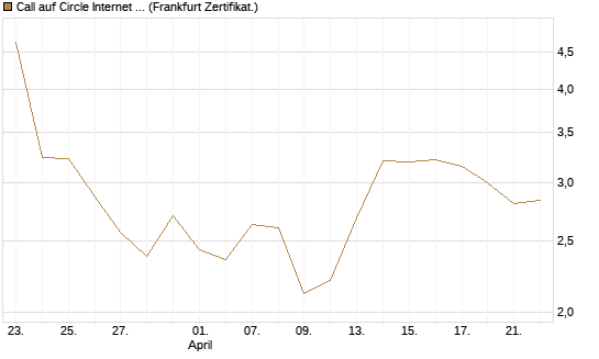 Call auf Circle Internet Group Inc. [Ordinary Shares - Class A] [Vontobel] Chart