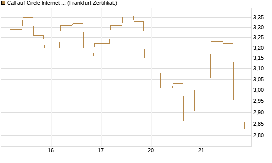 Call auf Circle Internet Group Inc. [Ordinary Shares - Class A] [Vontobel] Chart