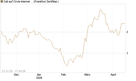 Call auf Circle Internet Group Inc. [Ordinary Shares - Class A] [Vontobel] Chart