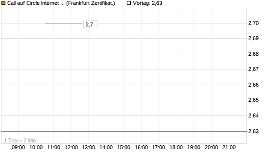 Call auf Circle Internet Group Inc. [Ordinary Shares - Class A] [Vontobel] Chart