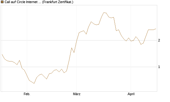 Call auf Circle Internet Group Inc. [Ordinary Shares - Class A] [Vontobel] Chart