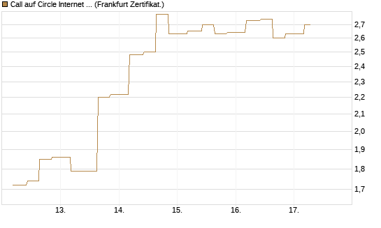 Call auf Circle Internet Group Inc. [Ordinary Shares - Class A] [Vontobel] Chart