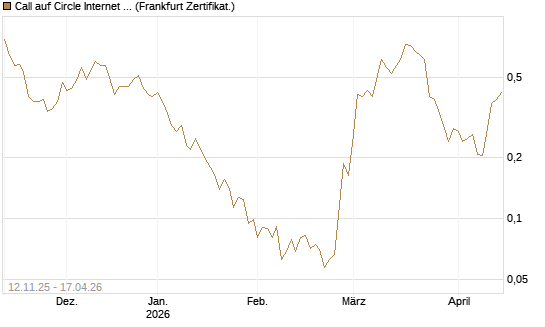 Call auf Circle Internet Group Inc. [Ordinary Shares - Class A] [Vontobel] Chart