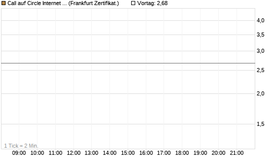 Call auf Circle Internet Group Inc. [Ordinary Shares - Class A] [Vontobel] Chart