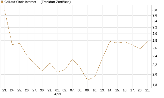 Call auf Circle Internet Group Inc. [Ordinary Shares - Class A] [Vontobel] Chart