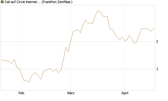 Call auf Circle Internet Group Inc. [Ordinary Shares - Class A] [Vontobel] Chart
