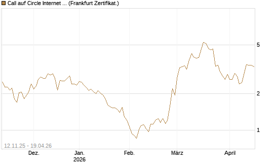 Call auf Circle Internet Group Inc. [Ordinary Shares - Class A] [Vontobel] Chart