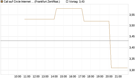 Call auf Circle Internet Group Inc. [Ordinary Shares - Class A] [Vontobel] Chart
