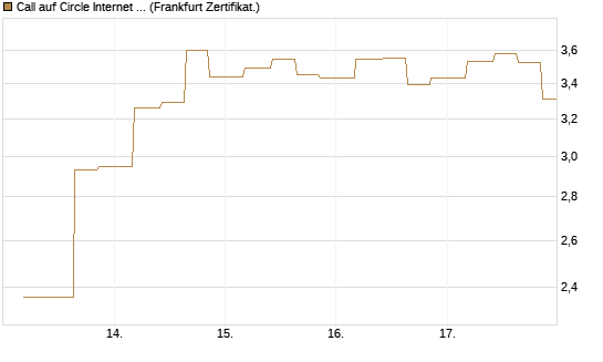 Call auf Circle Internet Group Inc. [Ordinary Shares - Class A] [Vontobel] Chart