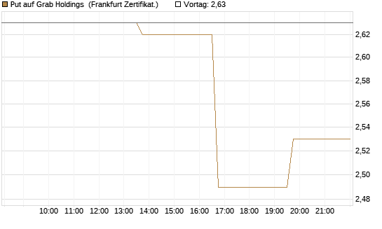 Put auf Grab Holdings [Vontobel] Chart