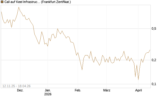 Call auf Keel Infrastructure Corp. [Vontobel] Chart