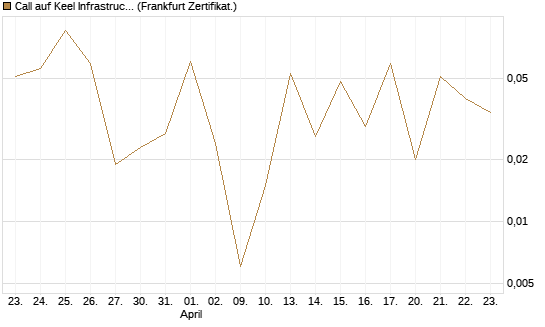 Call auf Keel Infrastructure Corp. [Vontobel] Chart