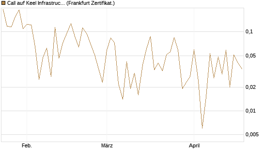 Call auf Keel Infrastructure Corp. [Vontobel] Chart