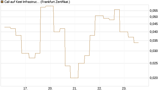 Call auf Keel Infrastructure Corp. [Vontobel] Chart