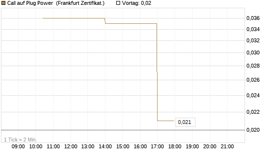 Call auf Plug Power [Vontobel] Chart