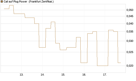 Call auf Plug Power [Vontobel] Chart