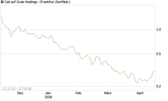 Call auf Grab Holdings [Vontobel] Chart
