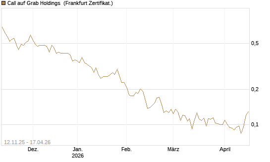 Call auf Grab Holdings [Vontobel] Chart
