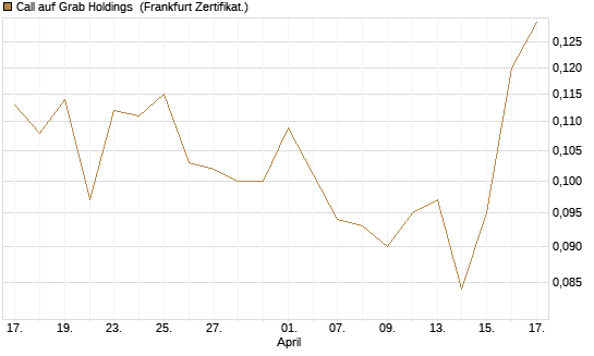 Call auf Grab Holdings [Vontobel] Chart