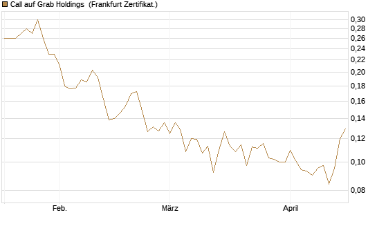 Call auf Grab Holdings [Vontobel] Chart