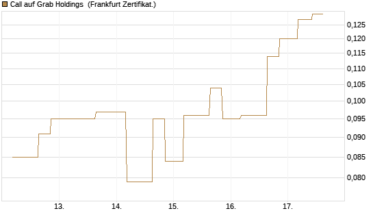 Call auf Grab Holdings [Vontobel] Chart
