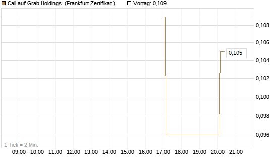 Call auf Grab Holdings [Vontobel] Chart