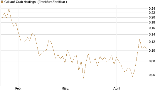 Call auf Grab Holdings [Vontobel] Chart