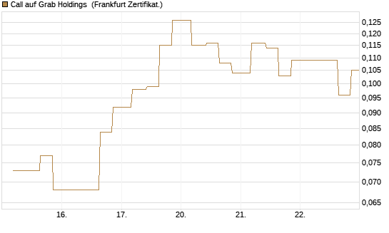 Call auf Grab Holdings [Vontobel] Chart