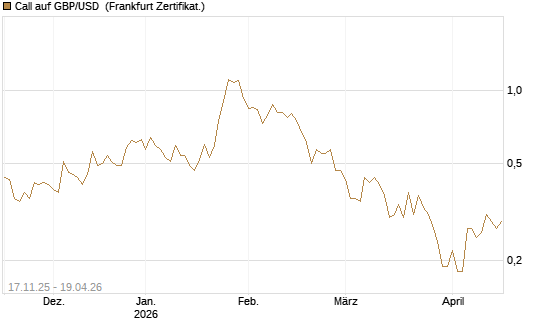 Call auf GBP/USD [Dt. Bank AG] Chart