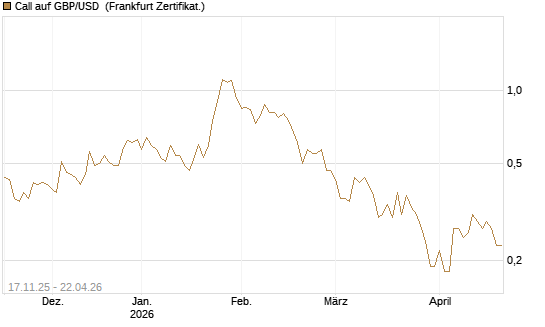 Call auf GBP/USD [Dt. Bank AG] Chart