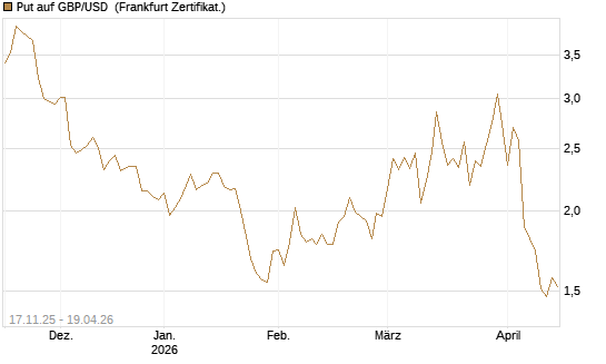 Put auf GBP/USD [Dt. Bank AG] Chart