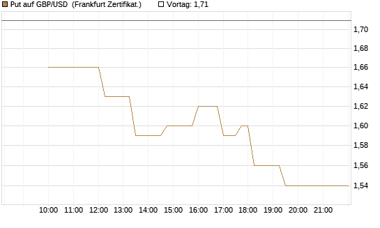 Put auf GBP/USD [Dt. Bank AG] Chart