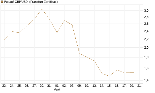 Put auf GBP/USD [Dt. Bank AG] Chart
