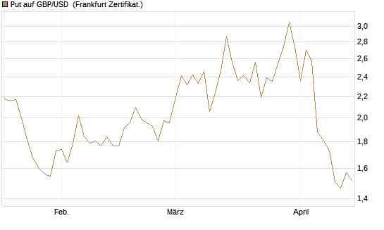 Put auf GBP/USD [Dt. Bank AG] Chart