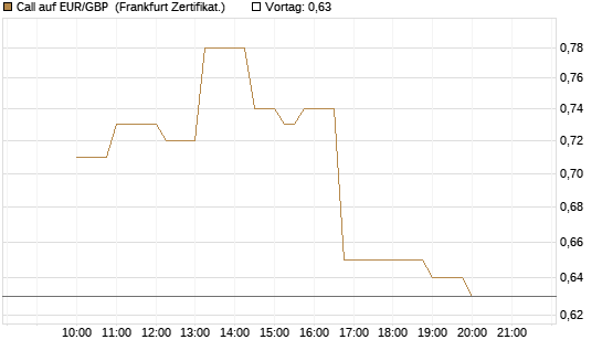 Call auf EUR/GBP [Dt. Bank AG] Chart