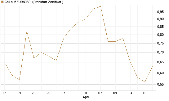 Call auf EUR/GBP [Dt. Bank AG] Chart