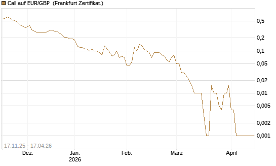 Call auf EUR/GBP [Dt. Bank AG] Chart