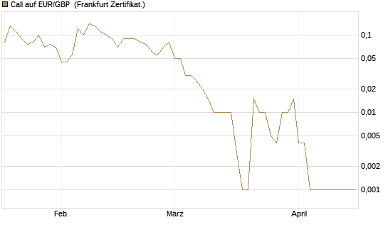 Call auf EUR/GBP [Dt. Bank AG] Chart
