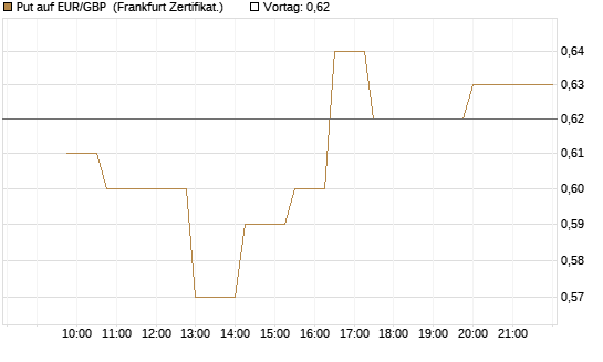 Put auf EUR/GBP [Dt. Bank AG] Chart