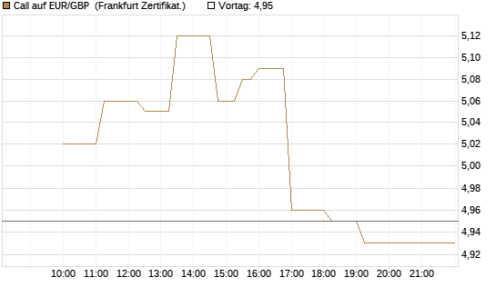 Call auf EUR/GBP [Dt. Bank AG] Chart
