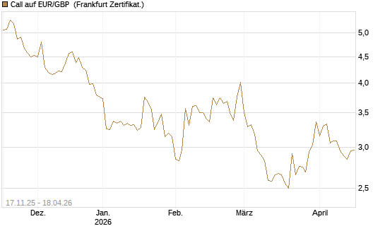 Call auf EUR/GBP [Dt. Bank AG] Chart