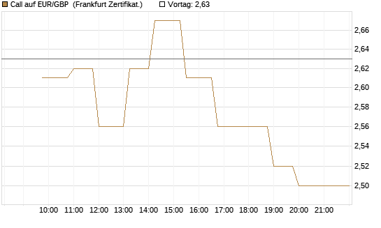 Call auf EUR/GBP [Dt. Bank AG] Chart