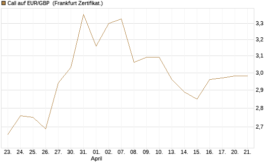 Call auf EUR/GBP [Dt. Bank AG] Chart