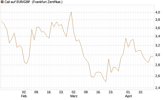 Call auf EUR/GBP [Dt. Bank AG] Chart